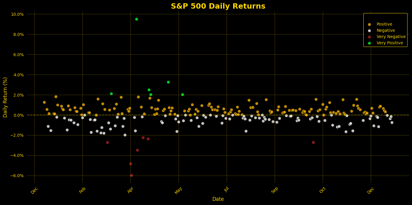 S&P 500 Scatter Plot